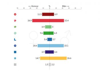 Ny mätning: Sverigedemokraterna största parti — bland män