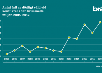 Dödligt våld ökar inom den kriminella miljön